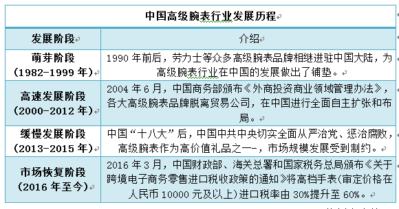 数据深度调研分析与发展战略规划报告凯发k8国际首页登录高级腕表行业(图3)