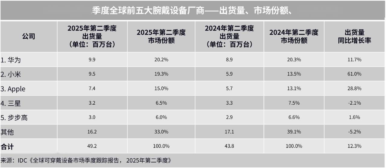 华为最长续航智能手表来了1488元起华为WATCH GT 6系列发布:(图5) 华为最长续航智能手表来了1488元起华为WATCH GT 6系列发布:(图5)