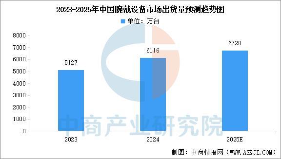 业市场前景预测研究报告(简版)2025年中国智能穿戴设备行(图9) 业市场前景预测研究报告(简版)2025年中国智能穿戴设备行(图9)