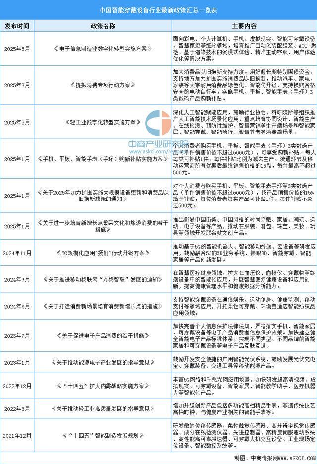 业市场前景预测研究报告(简版)2025年中国智能穿戴设备行(图13) 业市场前景预测研究报告(简版)2025年中国智能穿戴设备行(图13)